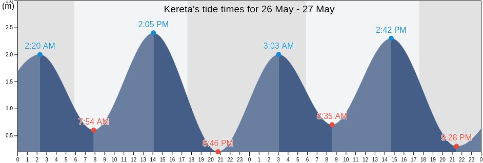 Kereta, East Nusa Tenggara, Indonesia tide chart