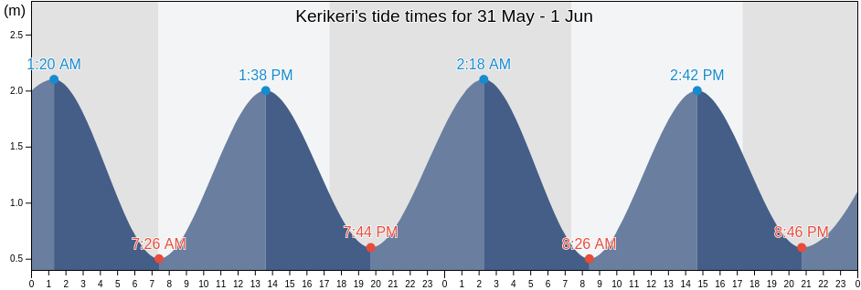 Kerikeri, Far North District, Northland, New Zealand tide chart
