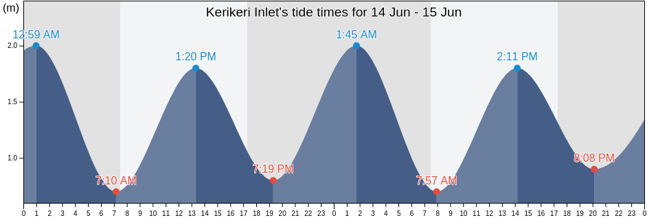 Kerikeri Inlet, New Zealand tide chart