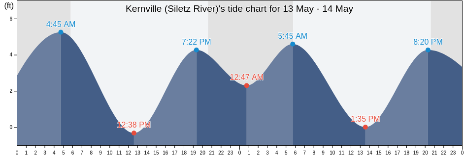 Kernville (Siletz River), Lincoln County, Oregon, United States tide chart