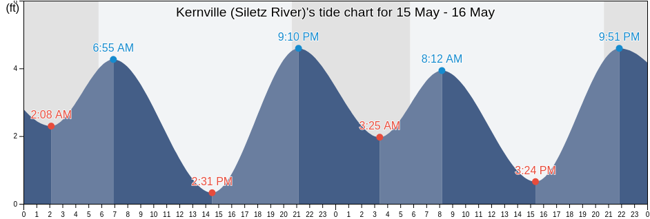 Kernville (Siletz River), Lincoln County, Oregon, United States tide chart