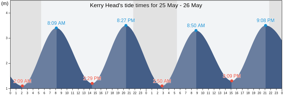 Kerry Head, Kerry, Munster, Ireland tide chart