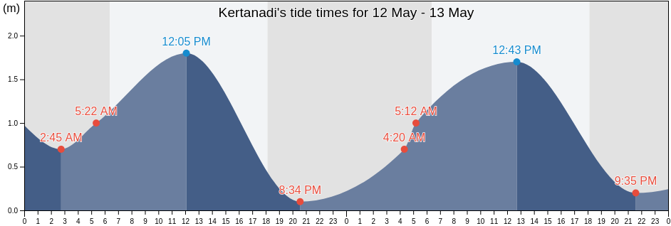 Kertanadi, Bali, Indonesia tide chart