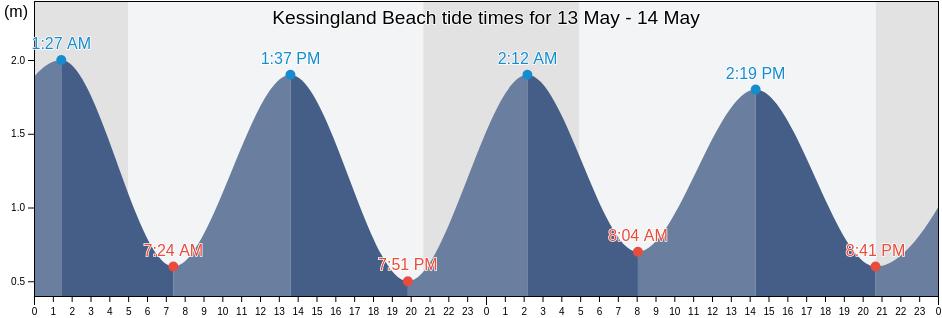 Kessingland Beach, Suffolk, England, United Kingdom tide chart