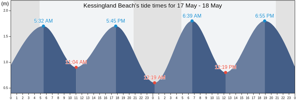 Kessingland Beach, Suffolk, England, United Kingdom tide chart