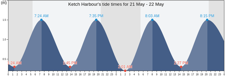 Ketch Harbour, Nova Scotia, Canada tide chart