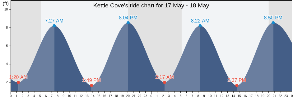 Kettle Cove, Cumberland County, Maine, United States tide chart