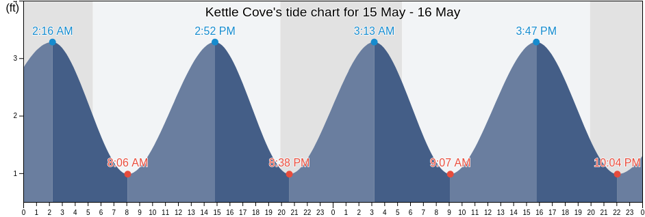Kettle Cove, Dukes County, Massachusetts, United States tide chart