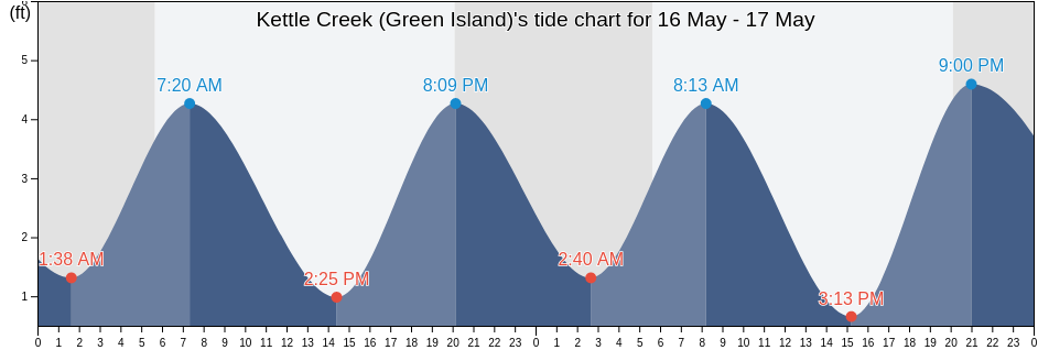 Kettle Creek (Green Island), Ocean County, New Jersey, United States tide chart