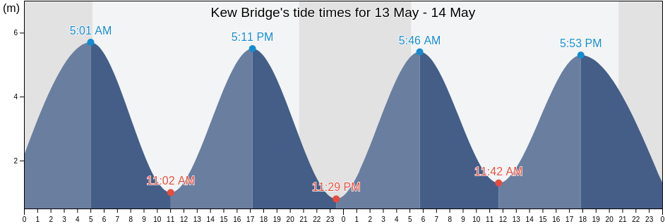 Kew Bridge, Greater London, England, United Kingdom tide chart