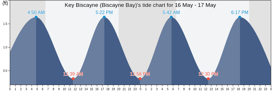 Key Biscayne (Biscayne Bay), Miami-Dade County, Florida, United States tide chart