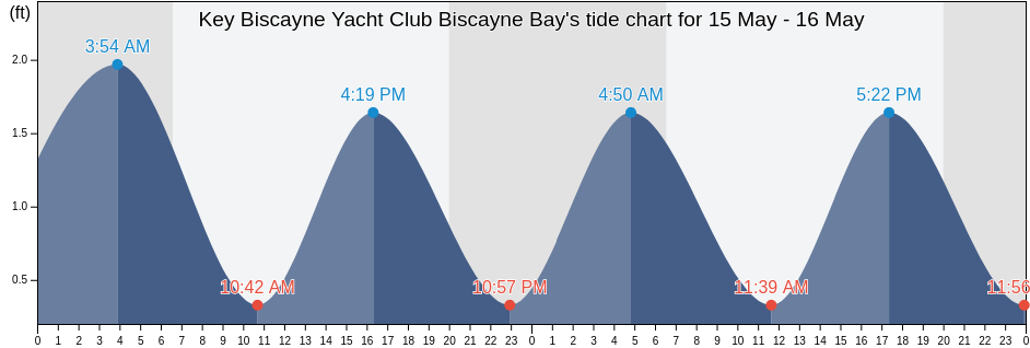 Key Biscayne Yacht Club Biscayne Bay, Miami-Dade County, Florida, United States tide chart