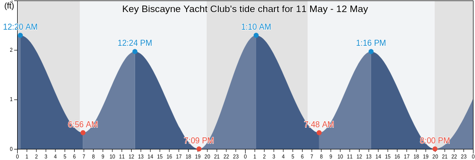 Key Biscayne Yacht Club, Miami-Dade County, Florida, United States tide chart