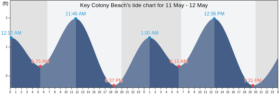 Key Colony Beach, Monroe County, Florida, United States tide chart