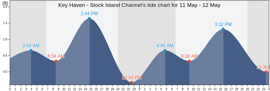Key Haven - Stock Island Channel, Monroe County, Florida, United States tide chart
