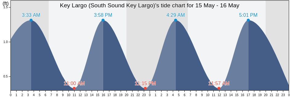 Key Largo (South Sound Key Largo), Miami-Dade County, Florida, United States tide chart