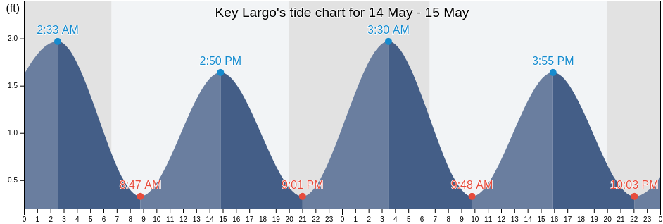 Key Largo, Monroe County, Florida, United States tide chart