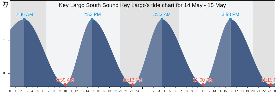 Key Largo South Sound Key Largo, Miami-Dade County, Florida, United States tide chart
