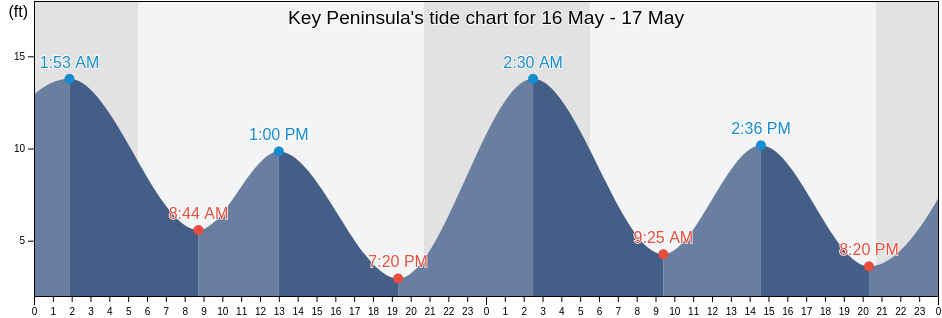 Key Peninsula, Pierce County, Washington, United States tide chart