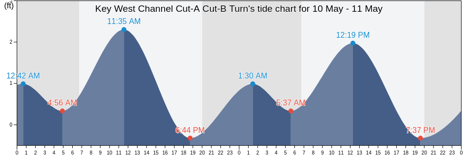 Key West Channel Cut-A Cut-B Turn, Monroe County, Florida, United States tide chart