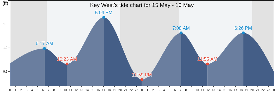 Key West, Monroe County, Florida, United States tide chart