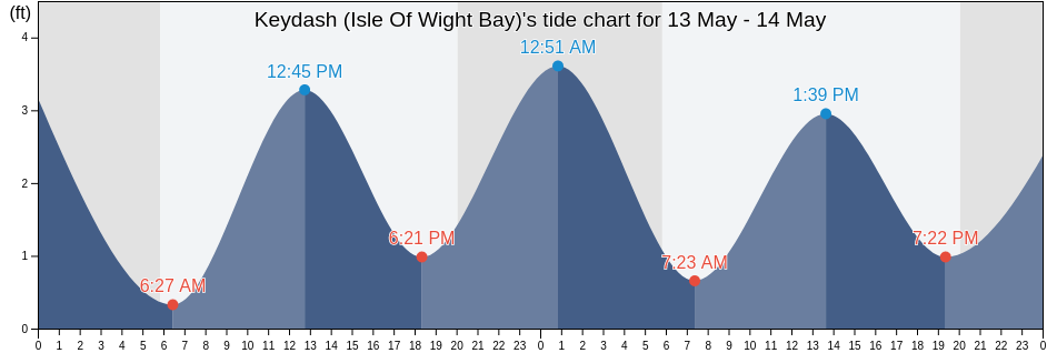Keydash (Isle Of Wight Bay), Worcester County, Maryland, United States tide chart