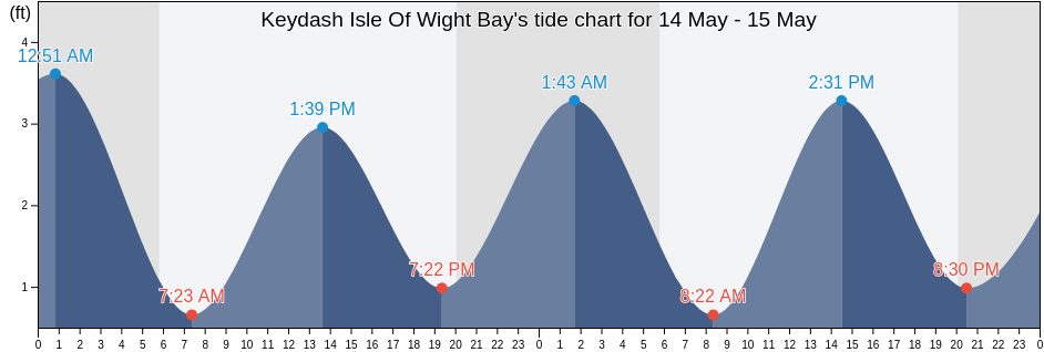 Keydash Isle Of Wight Bay, Worcester County, Maryland, United States tide chart