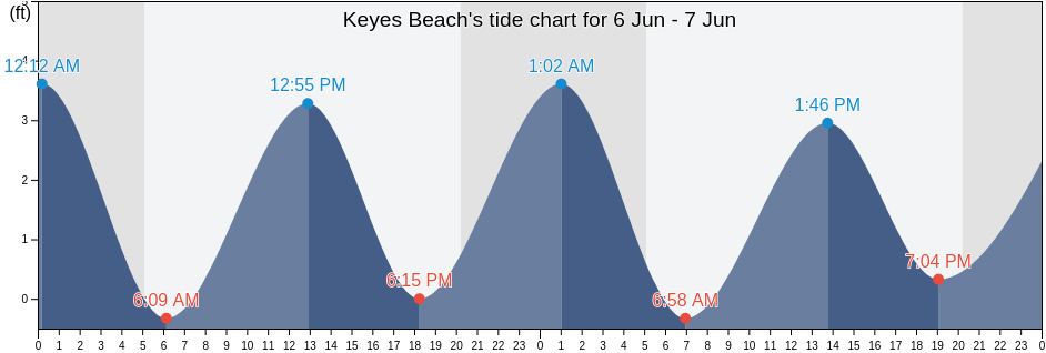 Keyes Beach, Barnstable County, Massachusetts, United States tide chart