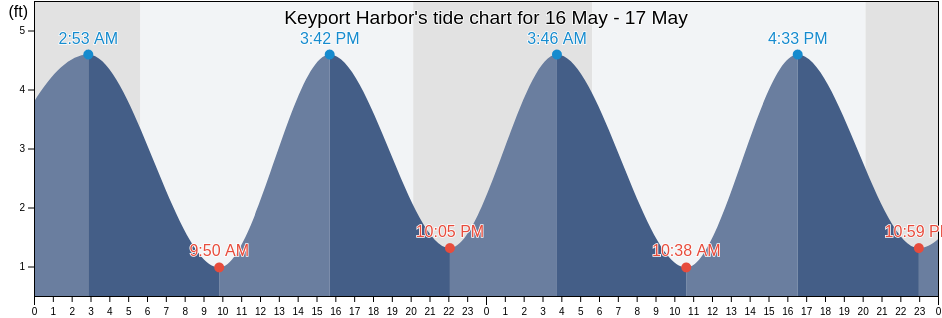 Keyport Harbor, Monmouth County, New Jersey, United States tide chart