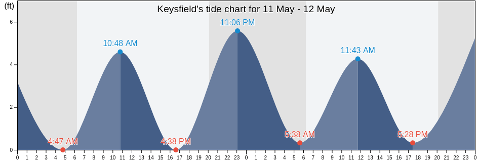 Keysfield, Horry County, South Carolina, United States tide chart