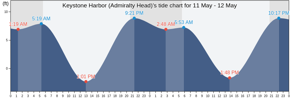 Keystone Harbor (Admiralty Head), Island County, Washington, United States tide chart