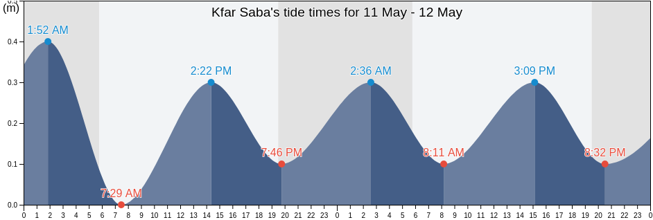 Kfar Saba, Central District, Israel tide chart