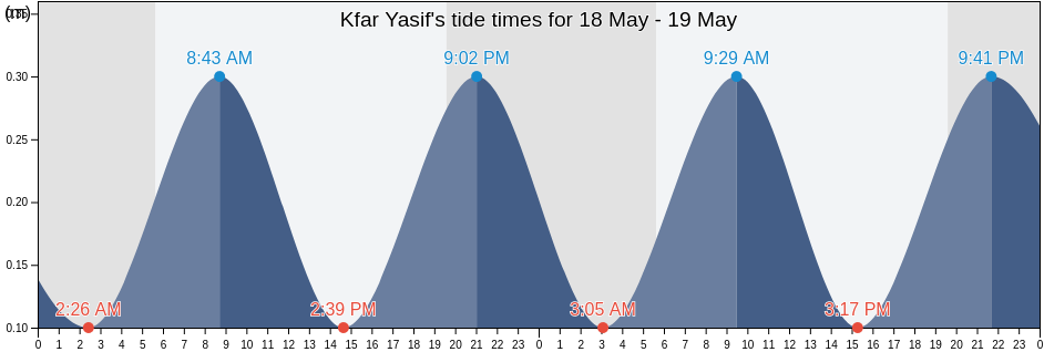 Kfar Yasif, Northern District, Israel tide chart