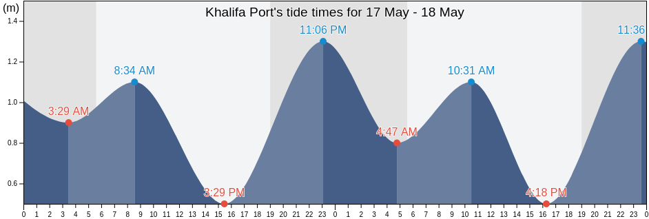 Khalifa Port, Abu Dhabi, United Arab Emirates tide chart