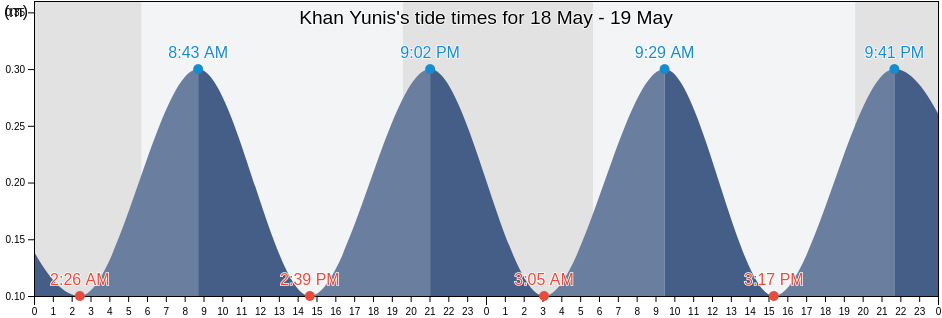 Khan Yunis, Khan Yunis Governorate, Gaza Strip, Palestinian Territory tide chart