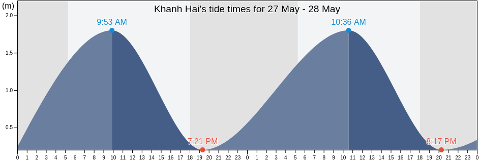 Khanh Hai, Ninh Thuan, Vietnam tide chart