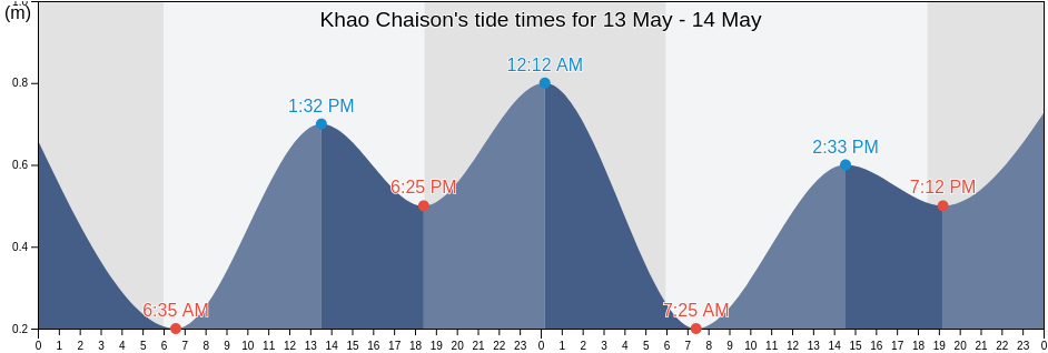 Khao Chaison, Phatthalung, Thailand tide chart