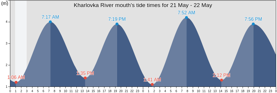 Kharlovka River mouth, Lovozerskiy Rayon, Murmansk, Russia tide chart