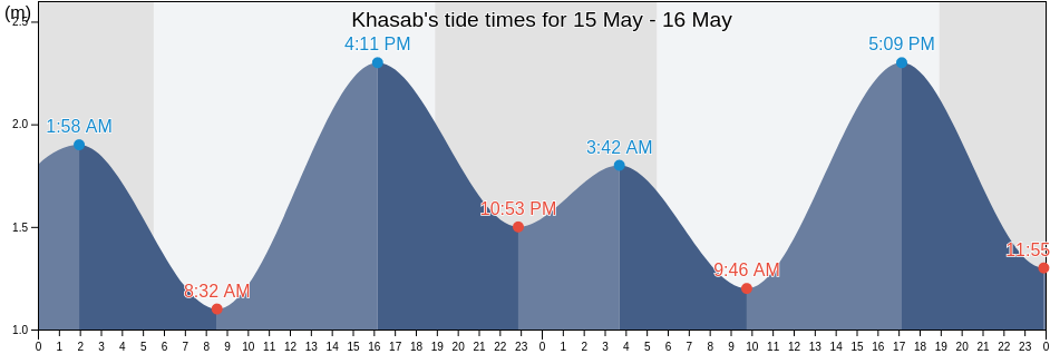 Khasab, Musandam, Oman tide chart