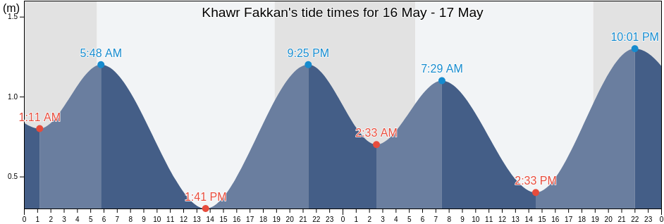 Khawr Fakkan, Sharjah, United Arab Emirates tide chart