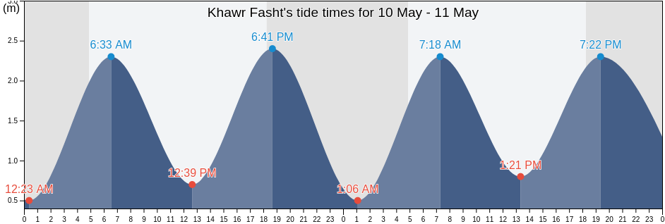 Khawr Fasht, Al Khubar, Eastern Province, Saudi Arabia tide chart