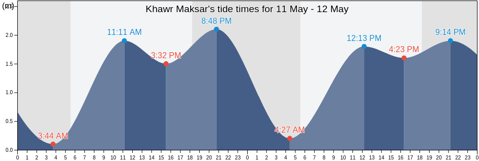 Khawr Maksar, Khur Maksar, Aden, Yemen tide chart