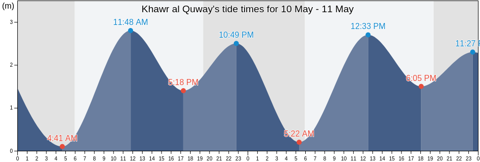 Khawr al Quway, Qeshm, Hormozgan, Iran tide chart