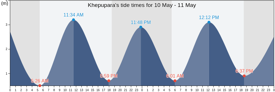 Khepupara, Barguna, Barisal, Bangladesh tide chart