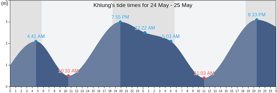Khlung, Chanthaburi, Thailand tide chart