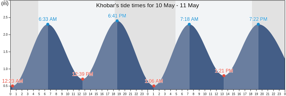 Khobar, Eastern Province, Saudi Arabia tide chart
