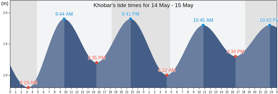 Khobar, Eastern Province, Saudi Arabia tide chart