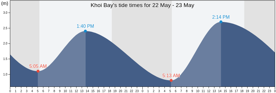 Khoi Bay, Nghe An, Vietnam tide chart