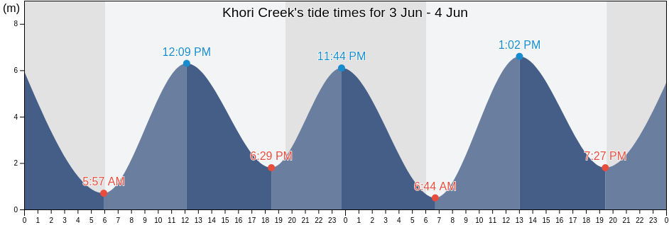 Khori Creek, Jamnagar, Gujarat, India tide chart