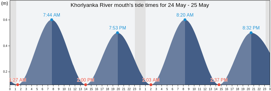 Khorlyanka River mouth, Turukhanskiy Rayon, Krasnoyarskiy, Russia tide chart